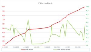 statistika_zajmu